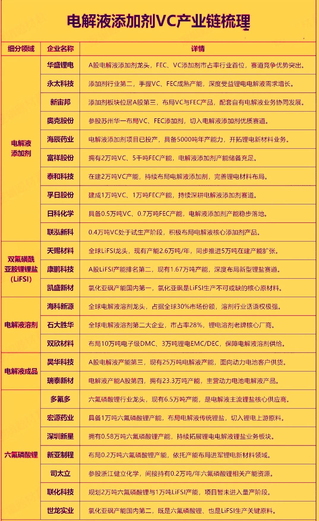 2026年7月以来电解液添加剂VC价格快速冲高，7月23日单日跳涨2万元/吨，均