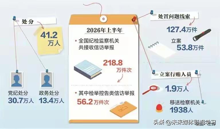 官方重磅通报出炉！2026反腐半年报数据曝光，上半年50名省部级干部立案、74人