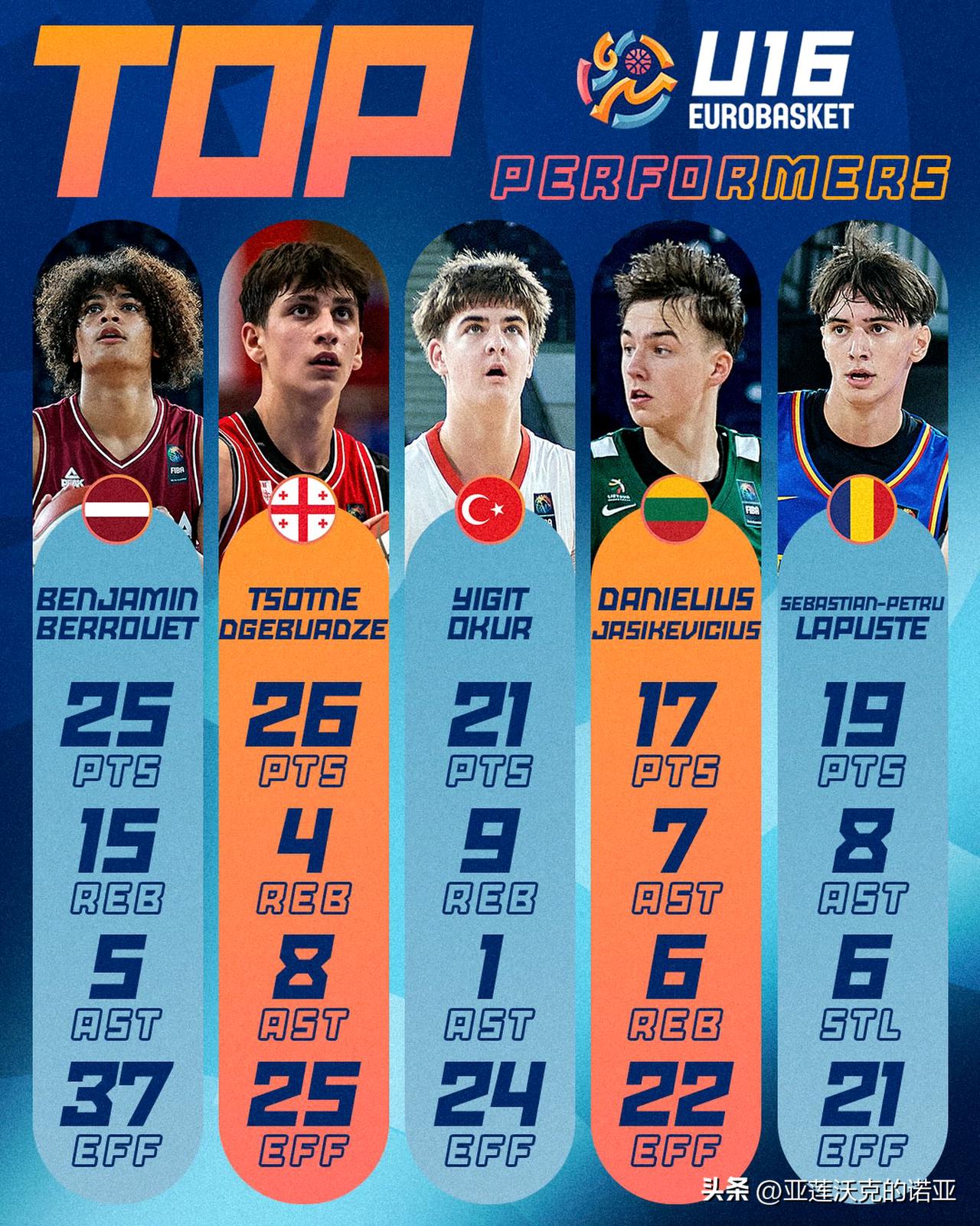 U16欧青赛A组首日，FIBA官网评选的最佳球员表现奖，2028届招生 拉脱维亚