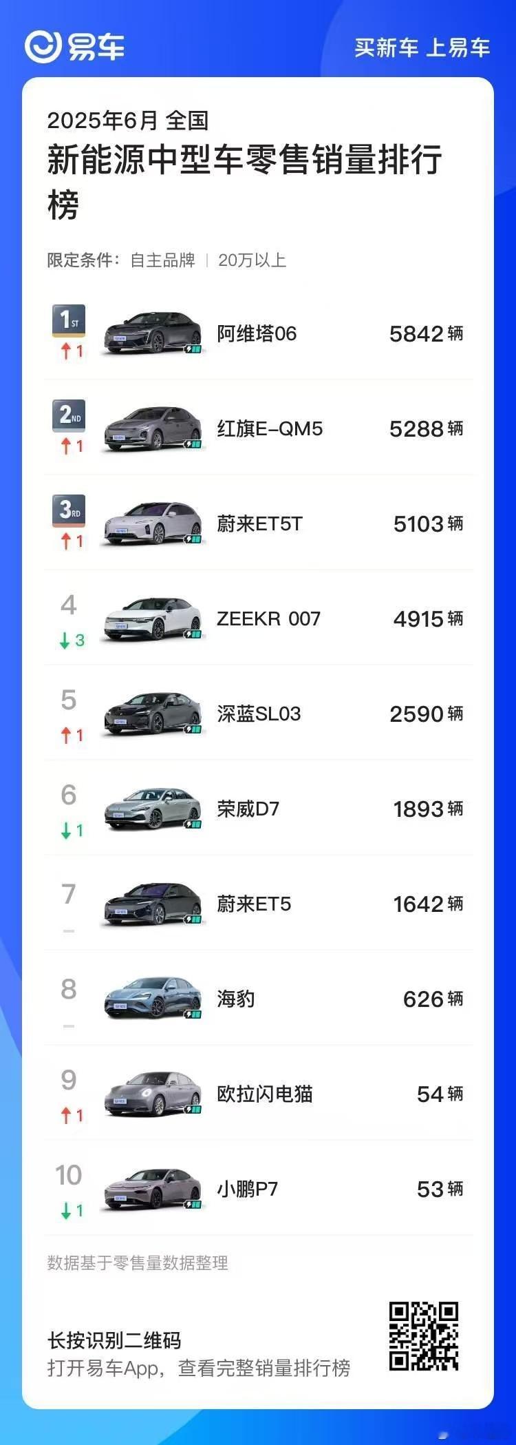 看了眼三垂6 月销量榜单，在 20 万以上国产新能源中型轿车领域，阿维塔 06 