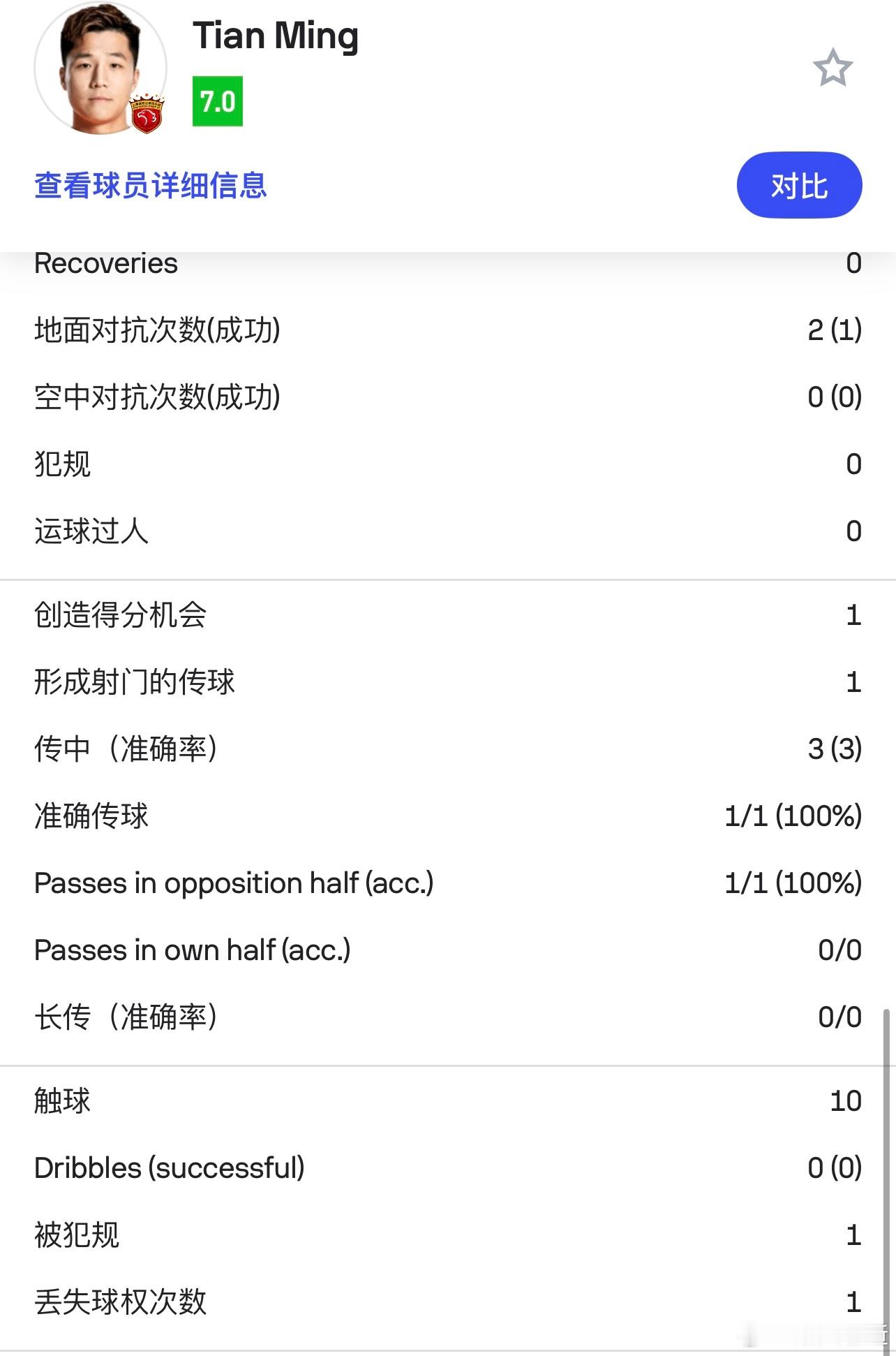 明天难得获得出场机会，上次登场是9月份的亚冠，自从6月底和深圳的比赛之后，他也只