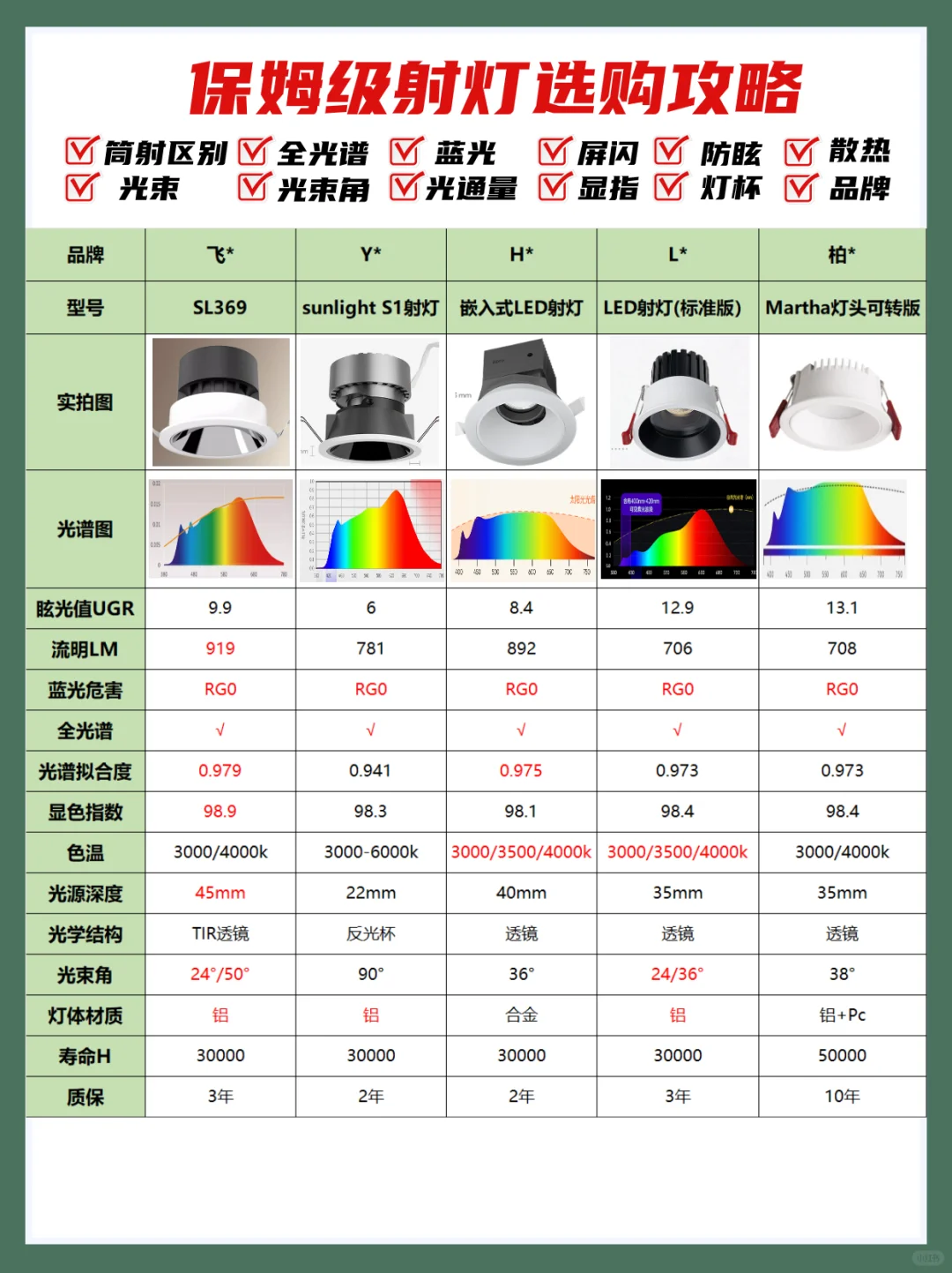 想要射灯挑选不踩雷？记住这份干货指南！