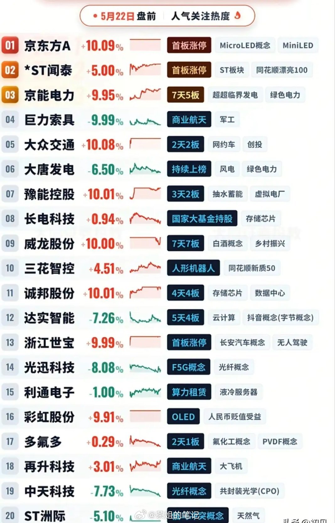 5月22日盘前人气榜：涨跌冰火两重天，面板电力成资金避风港！ 