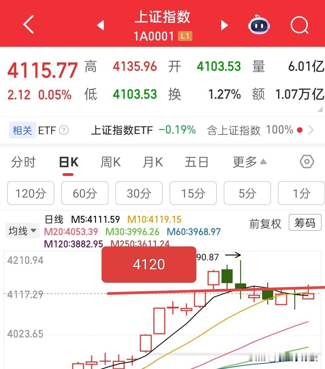 大盘这走势看来没戏了，走势拉垮，有人压着不让大盘上攻，4120点直接破掉！

大