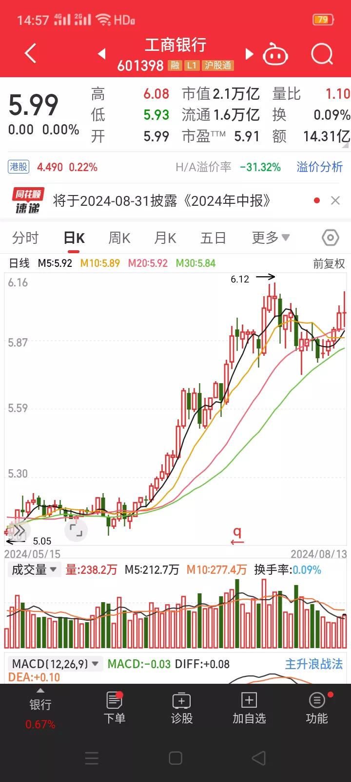工商银行，中国A股新的市值"一哥"。
        8月13日早盘，工商银行股