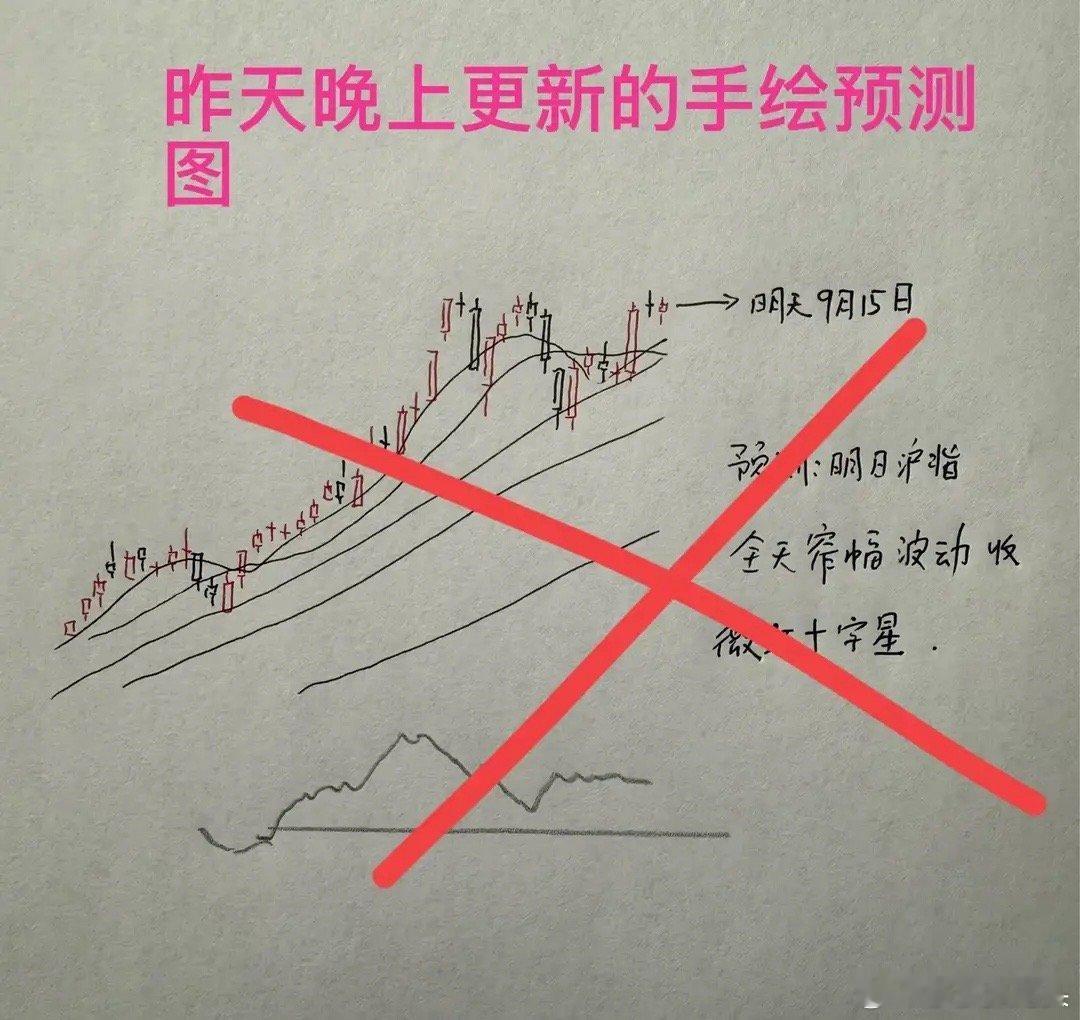 收评： A股缩量震荡收小阴，明天还能看多吗？莎莎今天又败北廉颇老矣收盘了，三大指