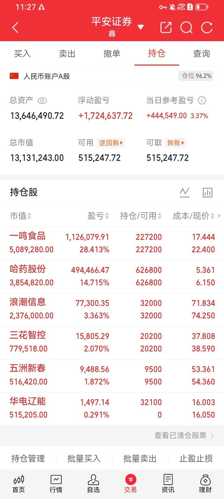 实盘持仓记录账户仓位96.2%，整体累计浮盈可观，当日账户上涨3.37%，日内收