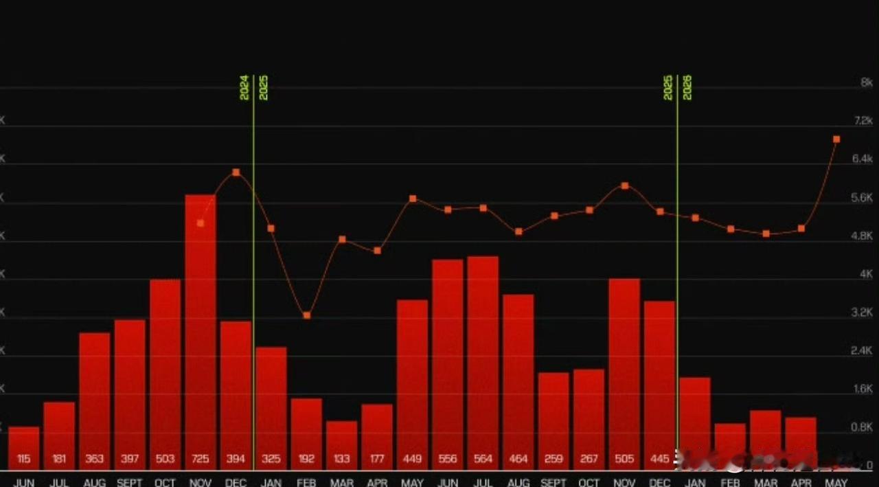 据 United24 及 DeepState 报告，俄罗斯军队在2026年5月对