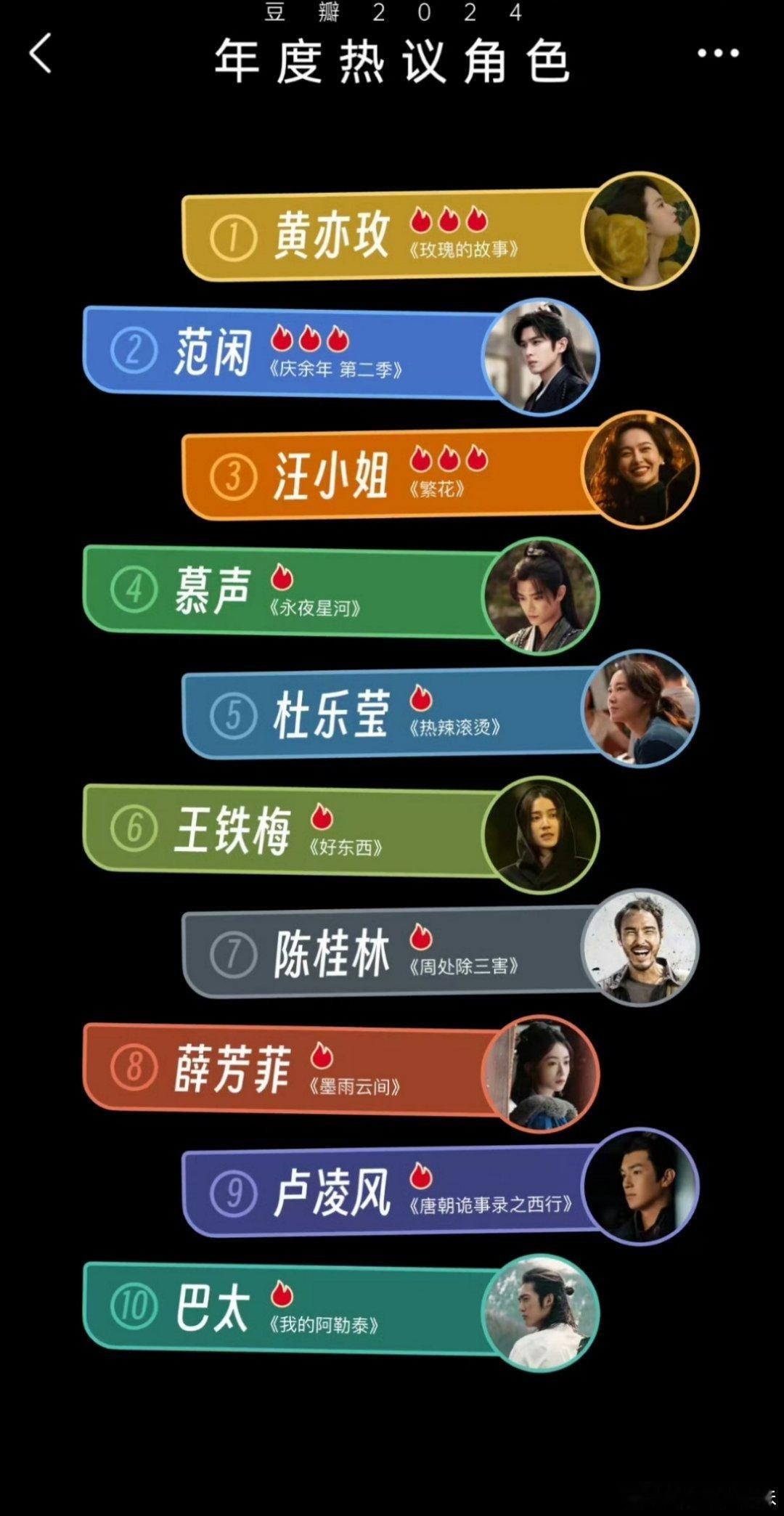 黄亦玫豆瓣2024热议角色TOP1 黄亦玫实🔥！刘亦菲《玫瑰的故事》饰演的黄亦