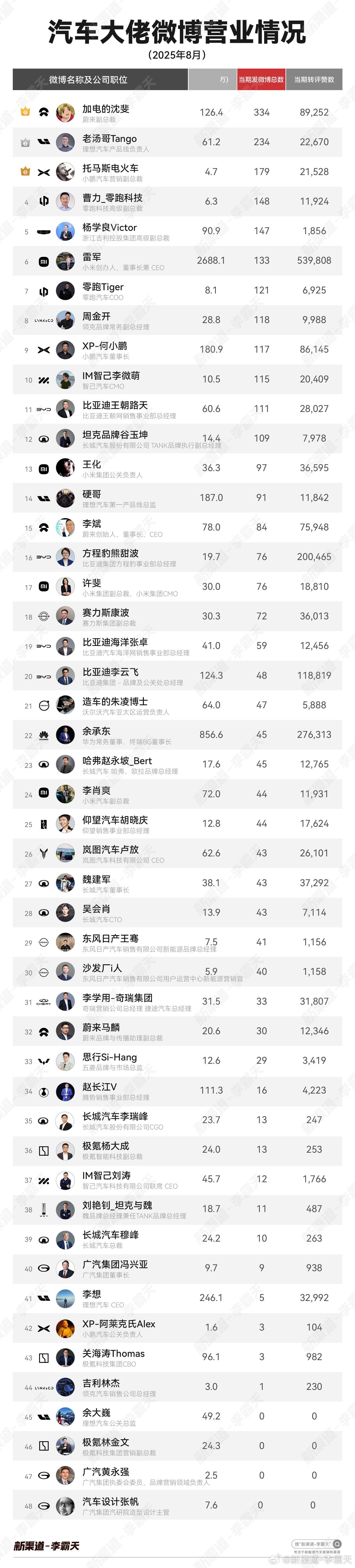 8月大佬榜的活跃度变动较大，蔚小理高管占据前三名。隐隐感觉各品牌大佬的活跃度和他
