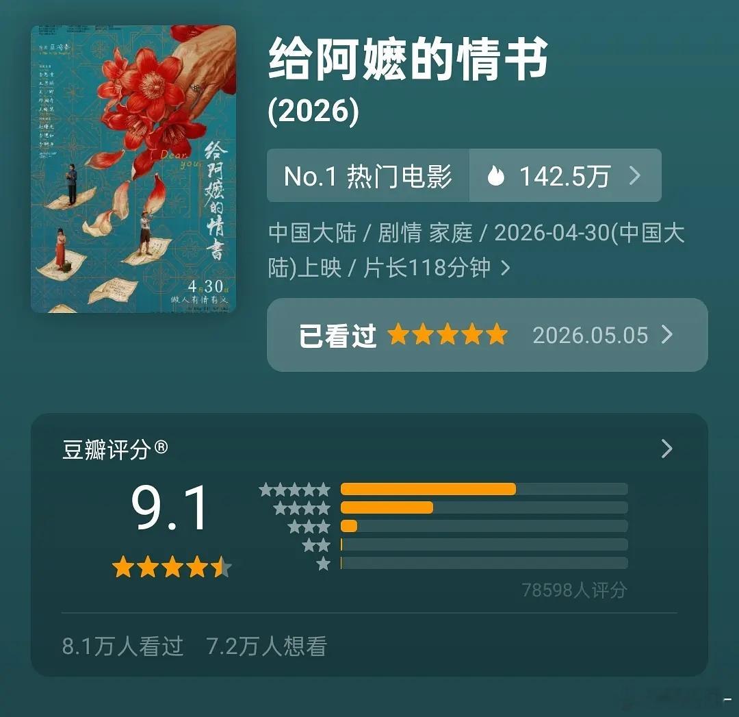 给阿嬷的情书又涨分了 9.1，现在7.8万+人评分 