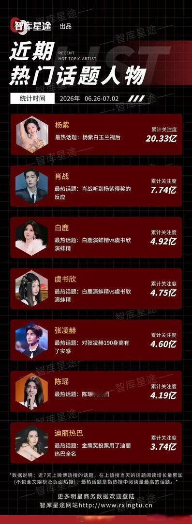 陈瑶这趟《浪姐》参加得也太有效了吧？看了这个名单里的其他人，陈瑶的数据提升真的很