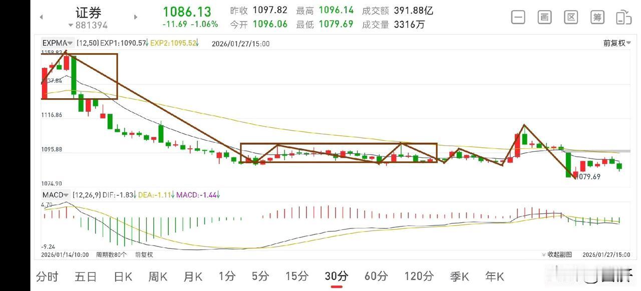 证券板块复盘（2026.1.27）
今天下午证券的走势就像个二调子，看着要上去了