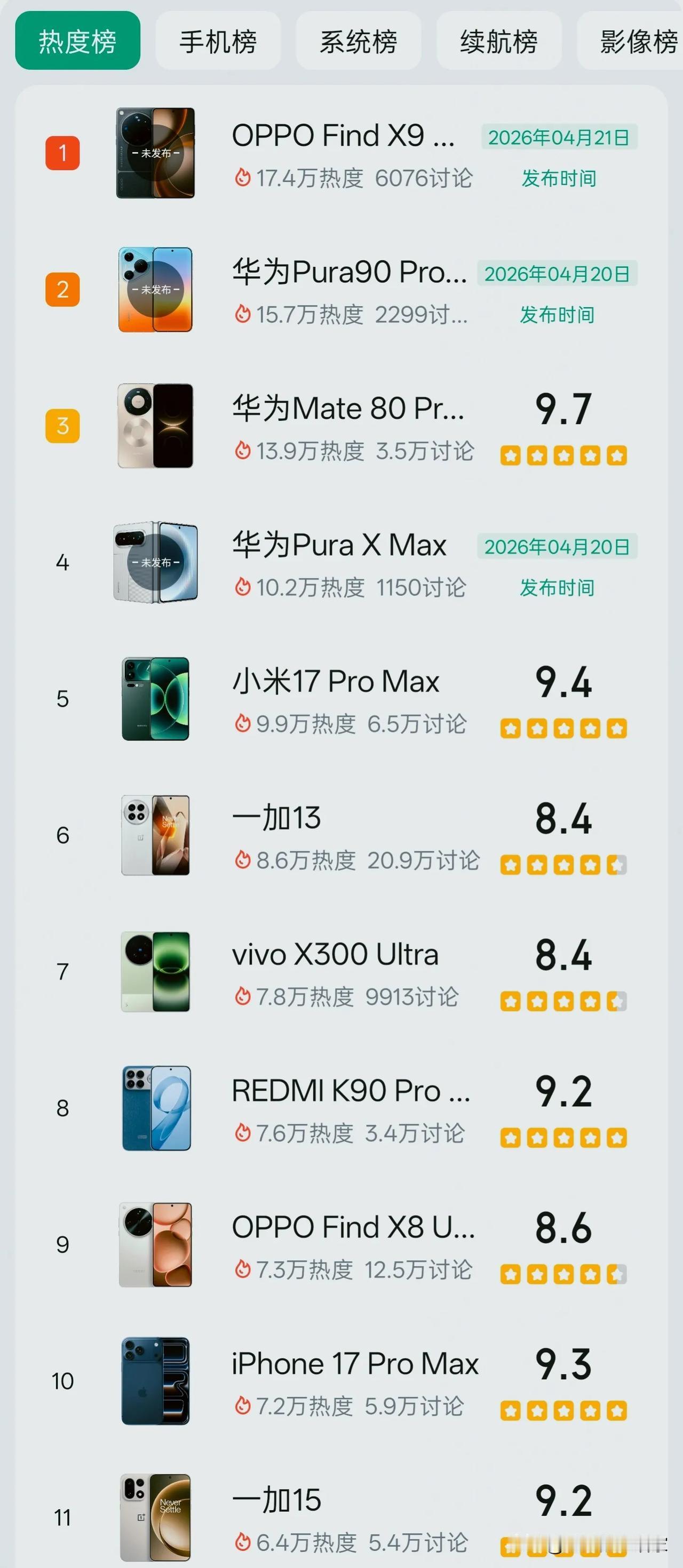 2026年4月手机热度榜TOP30：未发机型屠榜，谁才是真顶流？📱
 

榜单