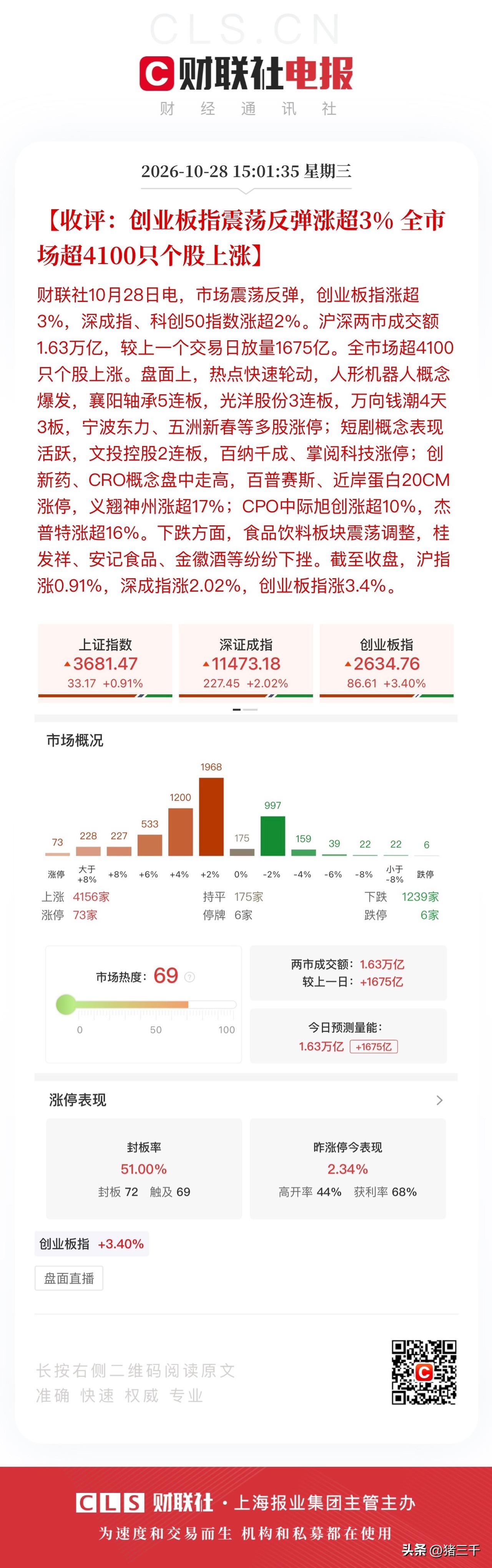 收评，又是无效盘面的一天！
创业板指数来来回回坐过山车，
昨天尾盘加速跌、今天尾