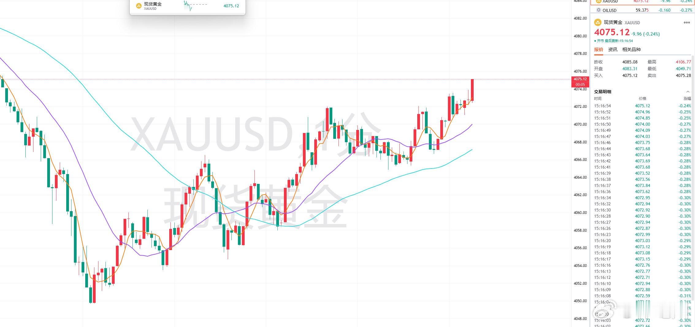 老韩这里只用实力说话，信则跟，跟即盈，就是这么简单！黄金小时收线反阳，前布局40