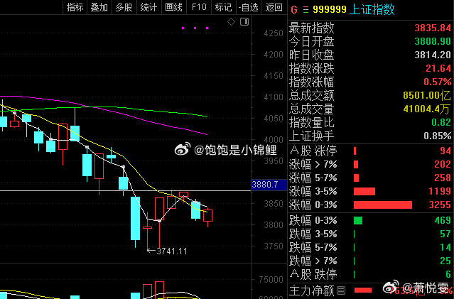 如果今天能以现在的阳线收线，那接下来的重点就在3881附近的颈线位置，也能算作是