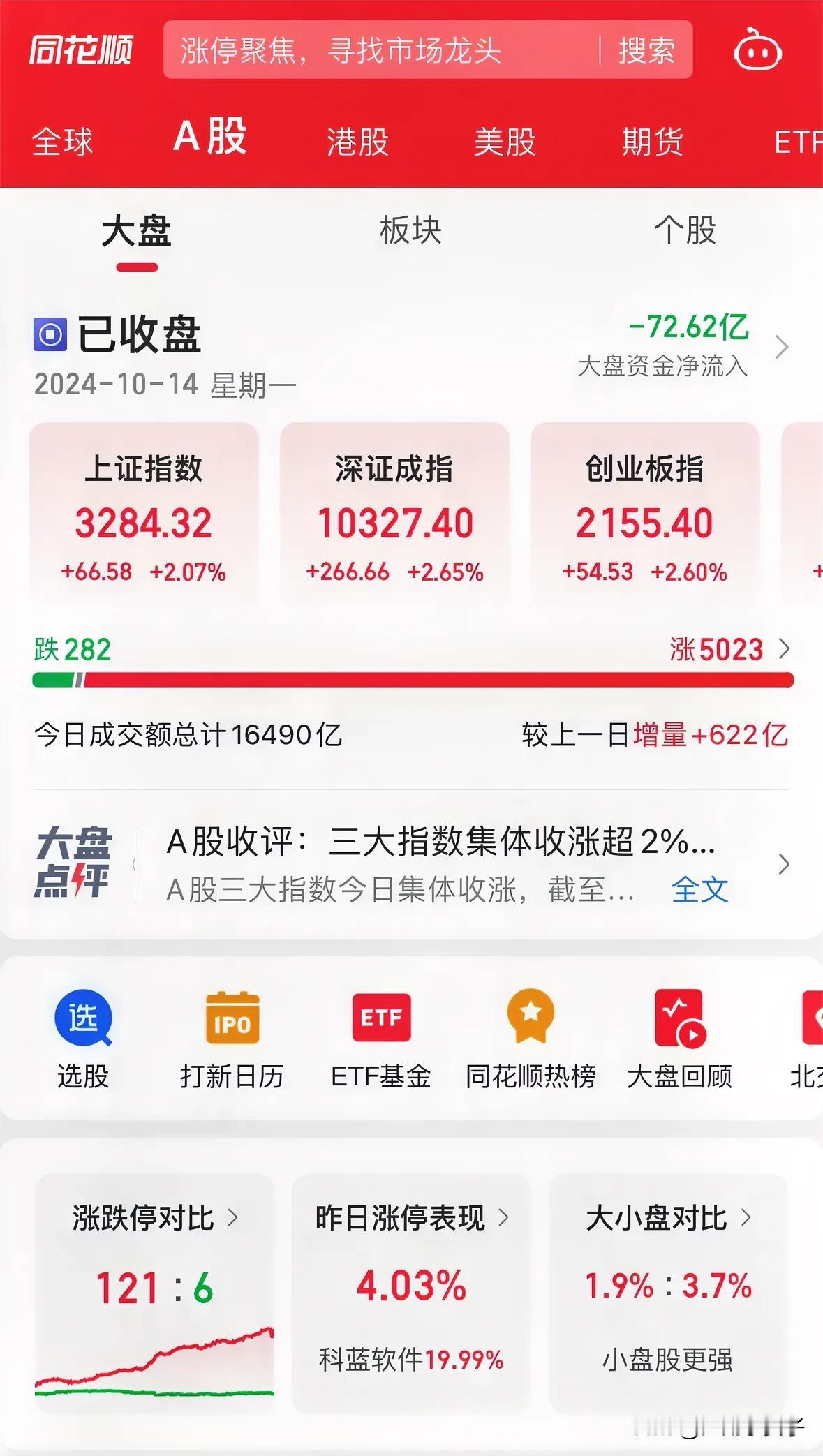 全球的目光今天都聚焦到了北半球的中心，大A的表现不错，上证大涨2.07%，成交1