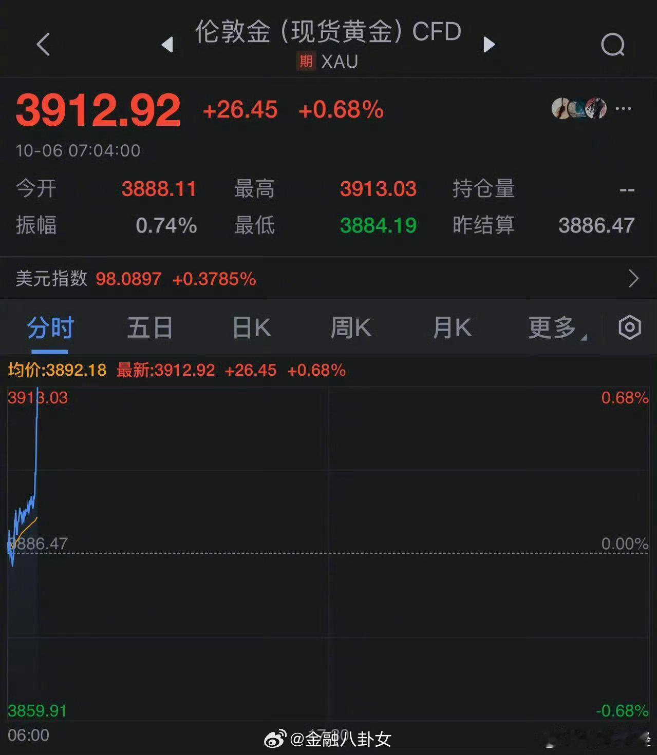 现货黄金快速走高现货黄金继续走高，向上触及3910美元/盎司，日内涨0.61%[