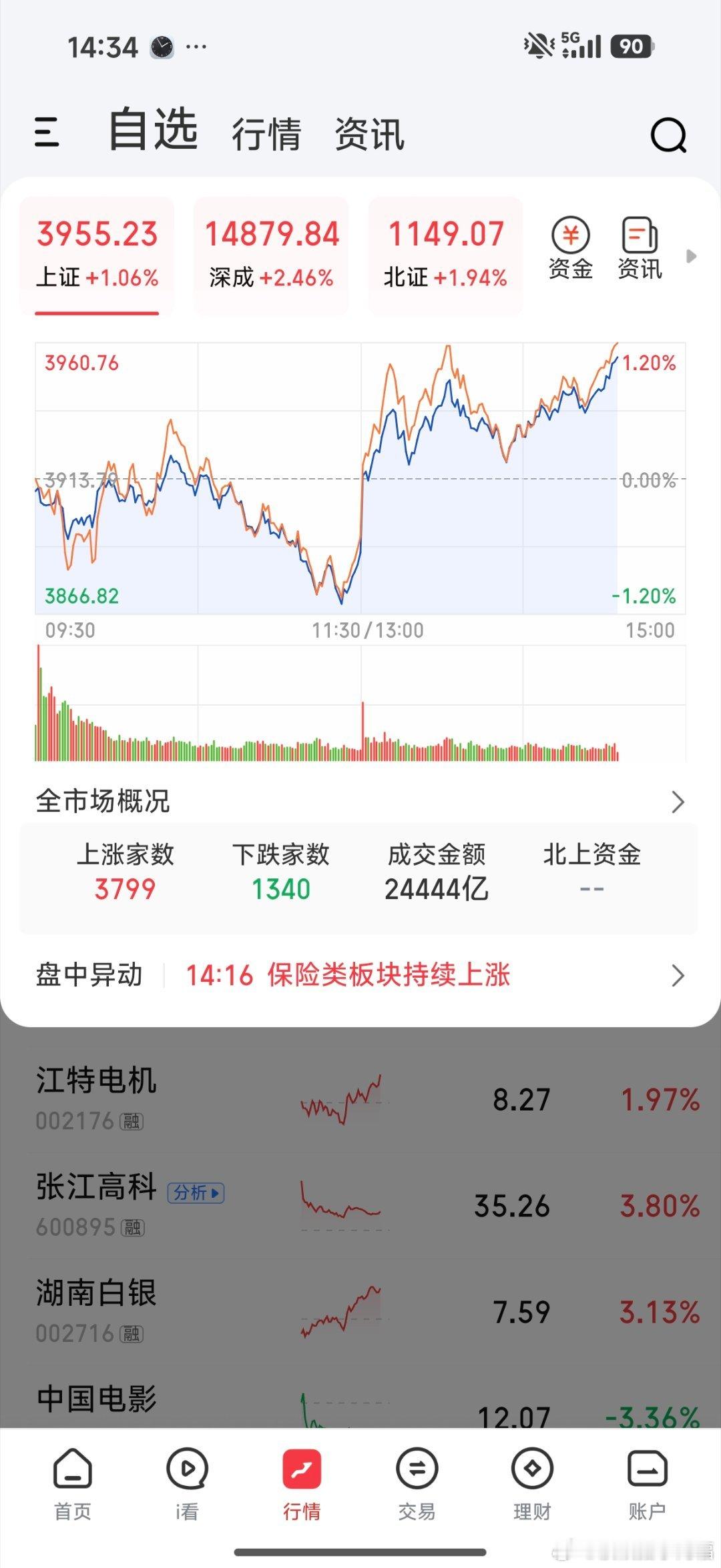 大盘这次给力了，抄底成功，今天大涨超1%了，继续加油