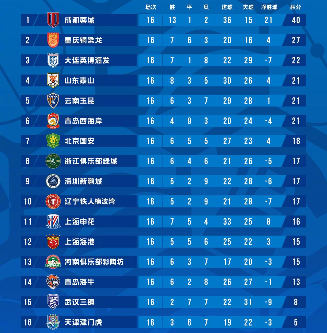 成都蓉城一骑绝尘  青岛海牛这个主场很特别 败给主队并不奇怪

第十七轮联赛，领
