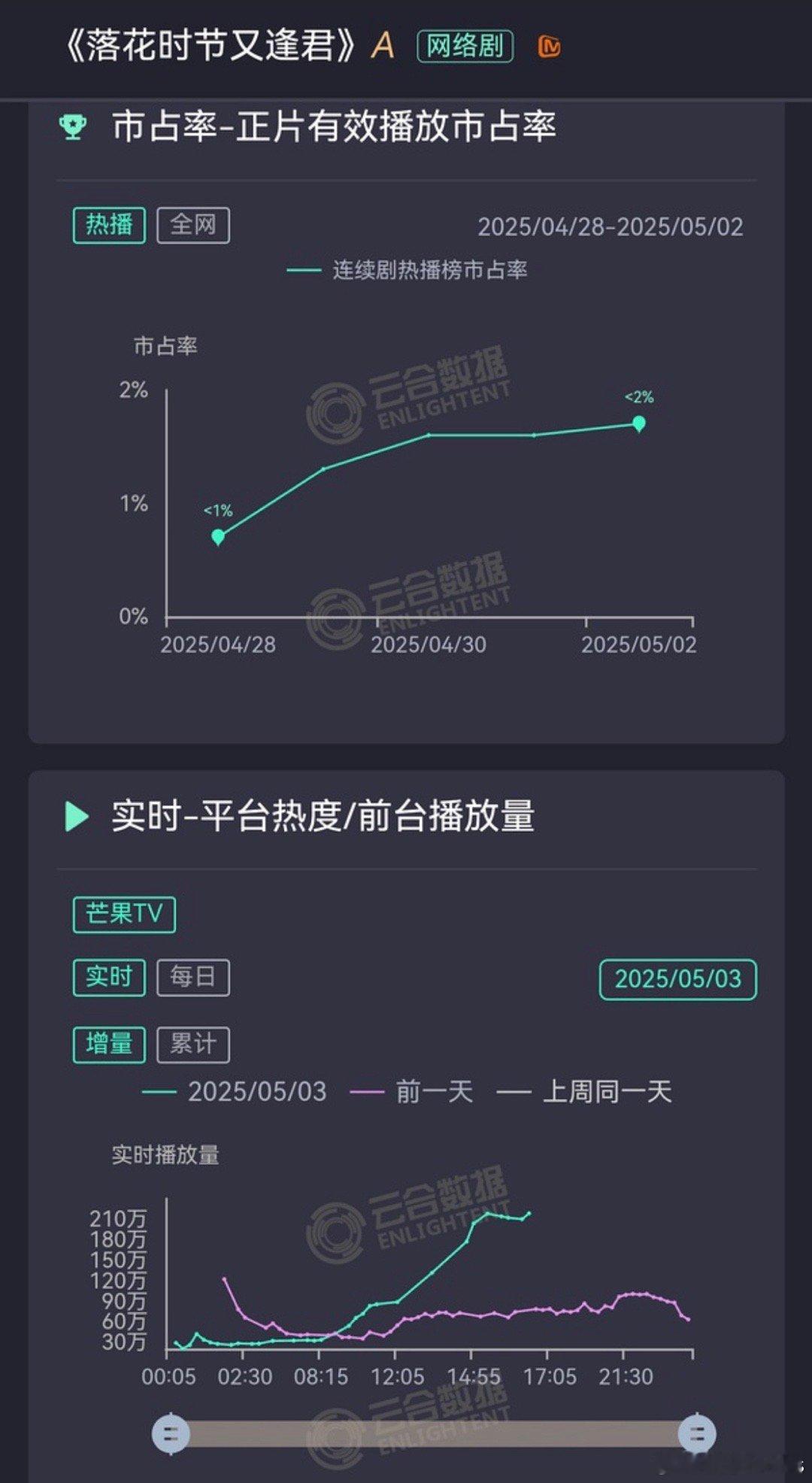 落花时节又逢君这个云合数据合理吗？如果不是换脸事件趋势会不会更高[思考] ​​​