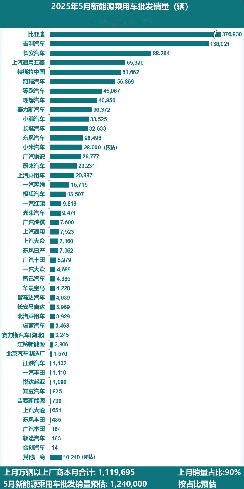 5月乘用车主力厂商新能源批发销量榜：
35万辆以上：比亚迪
10万辆以上：比亚迪