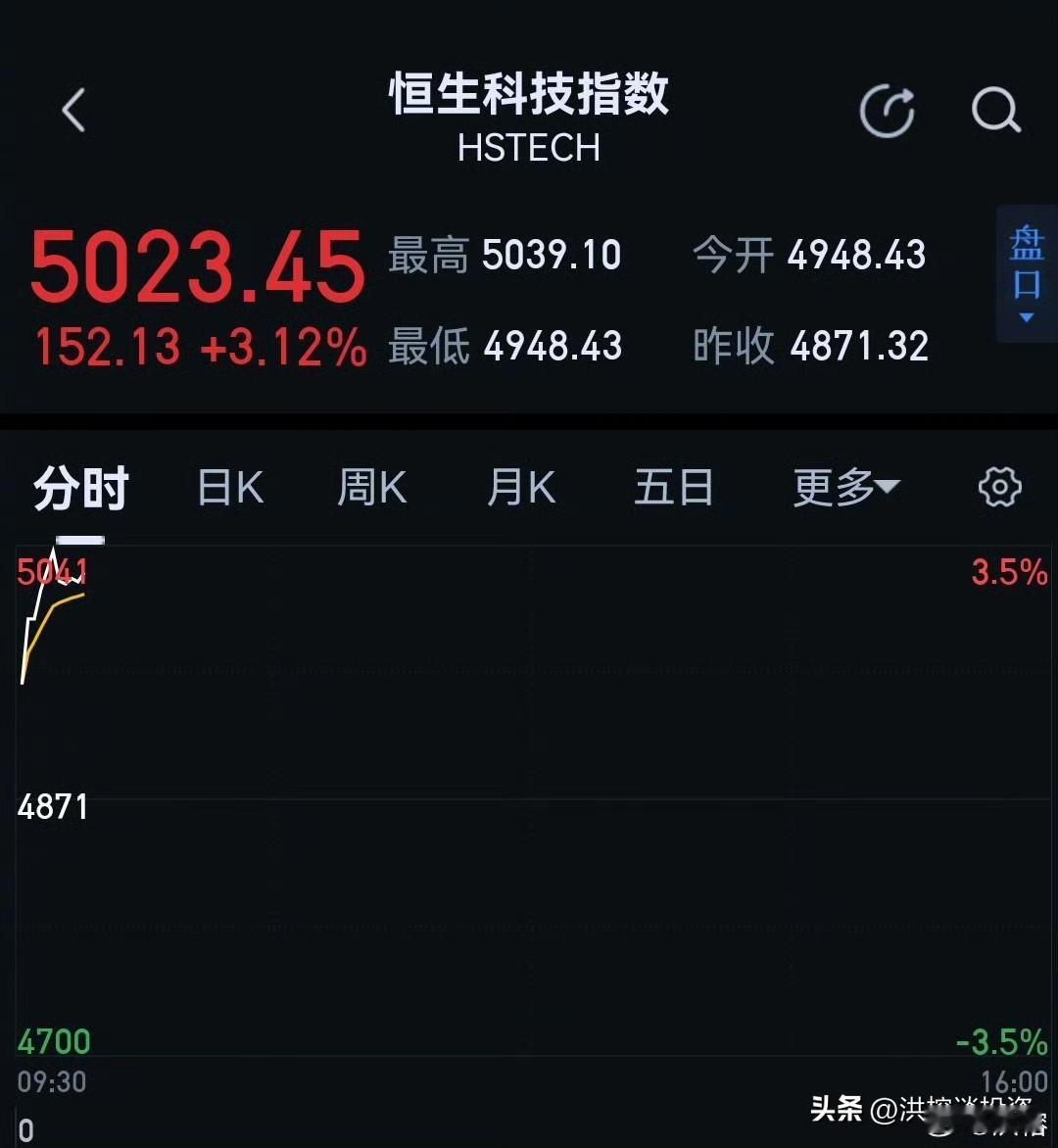恒生科技大涨超3%，再次上演“山中无老虎，猴子称大王”的大戏。 ​​​