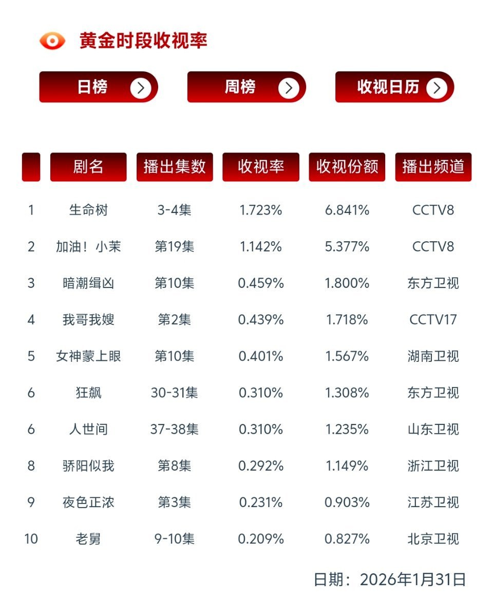 生命树cvb出了1-2集 1.654%3-4集 1.723%顺带附个小城的对比图