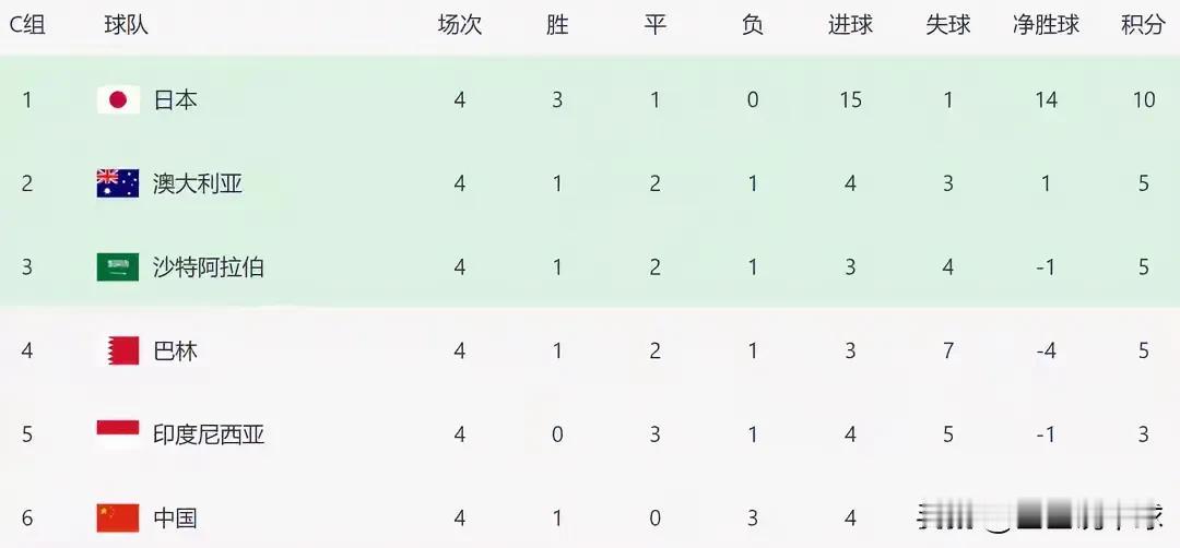 大实话！世预赛亚洲区C组排名，让人彻底看清三大事实：
1. 亚洲无弱旅，也没有真