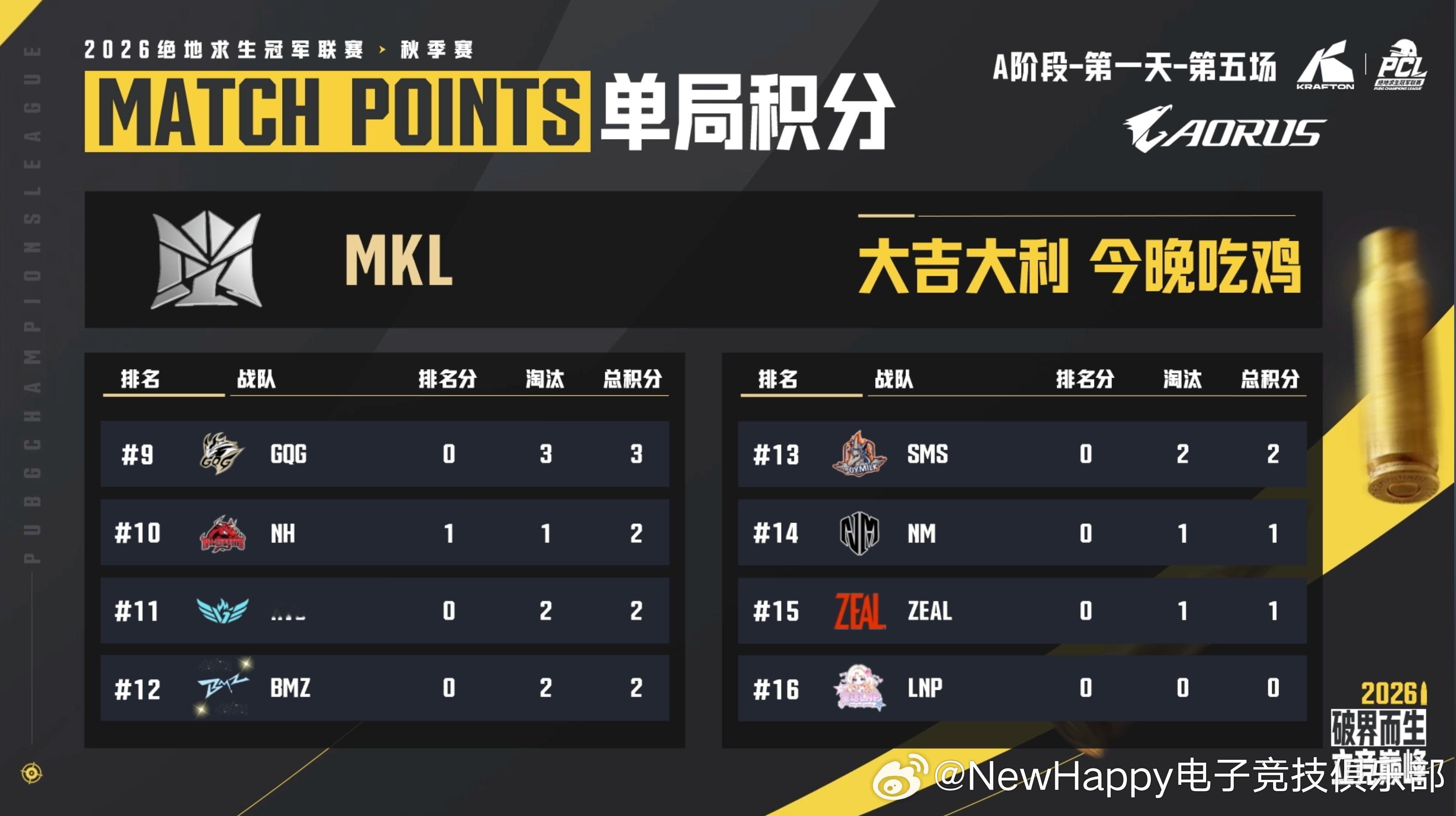 【NewHappy赛事速报】PCL秋季赛A阶段小组赛D1MATCH 5排名7  