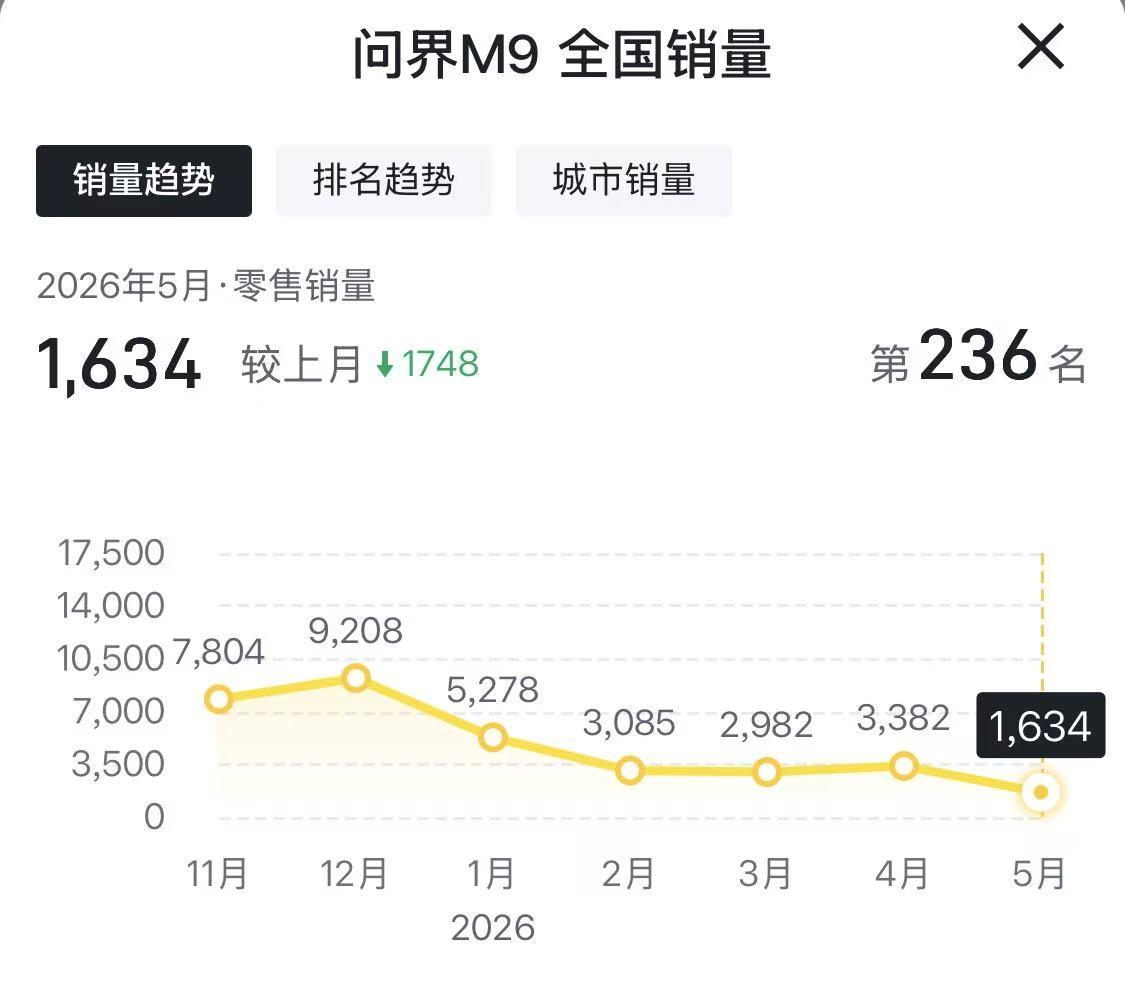 5 月问界 M9 仅交付 1634 台，这是怎么了呢？是销量疲软了吗？
很多网友