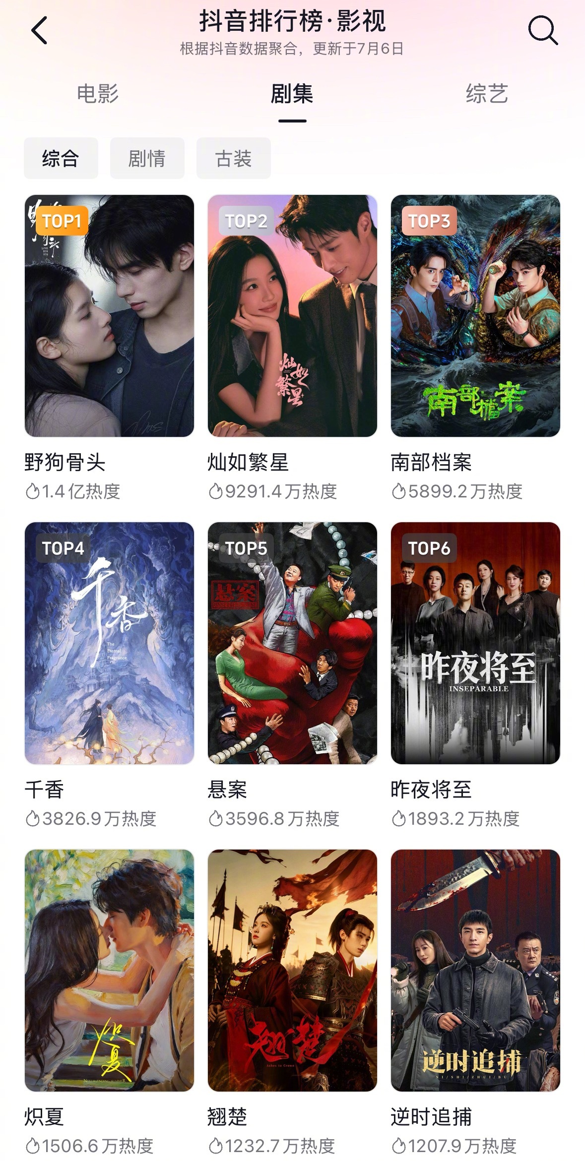 《野狗骨头》在🫘热度超1.4亿了，下沉市场热度是不是还不错？