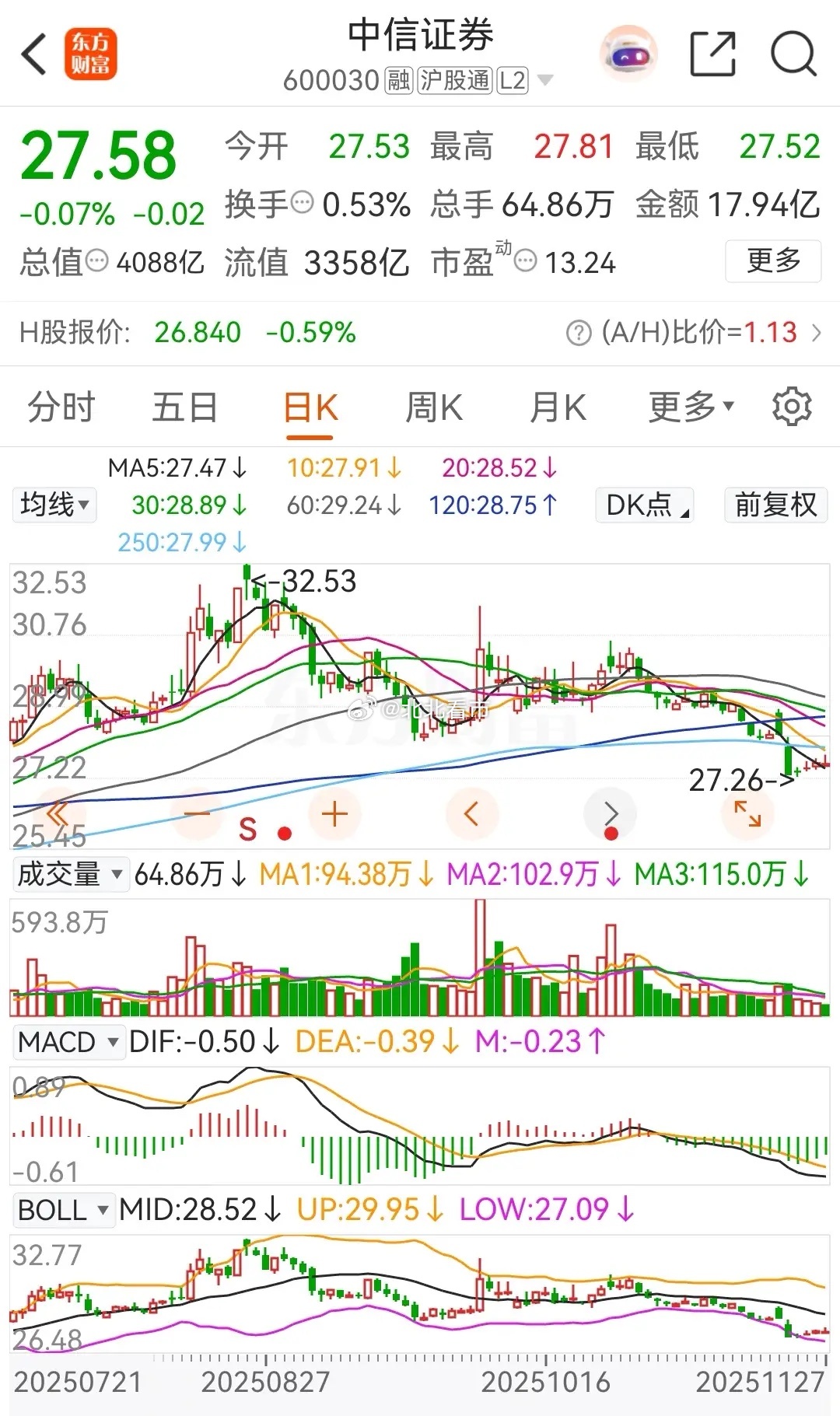 东方财富和中信证券冲高回落，东财则是连续10天被主力资金净卖出，而中信证券则是被