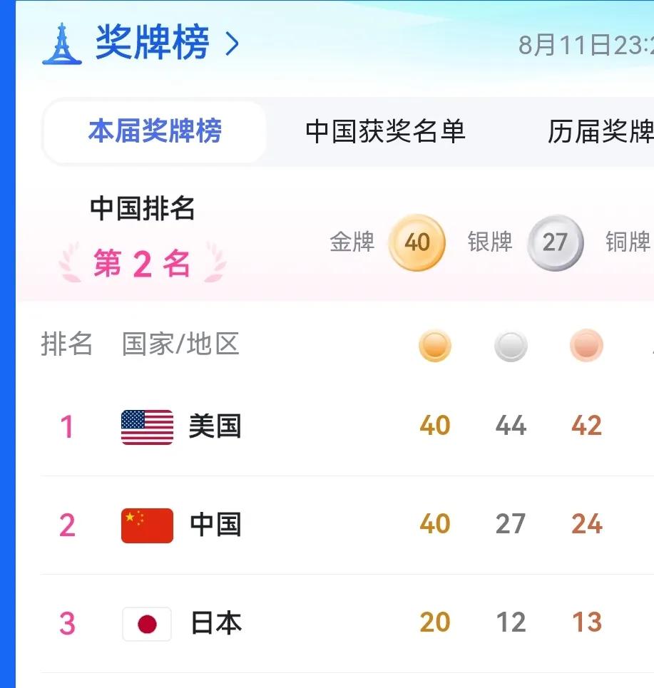 中国跻身奥运金牌榜第一名对世界来说的5大重大意义
1.意味着在体育领域中国正式成