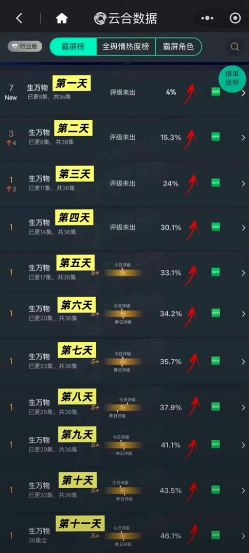 生万物云合峰值46.1% 生万物的云合峰值曾经达到46.1，杨幂的宁绣绣感动了所