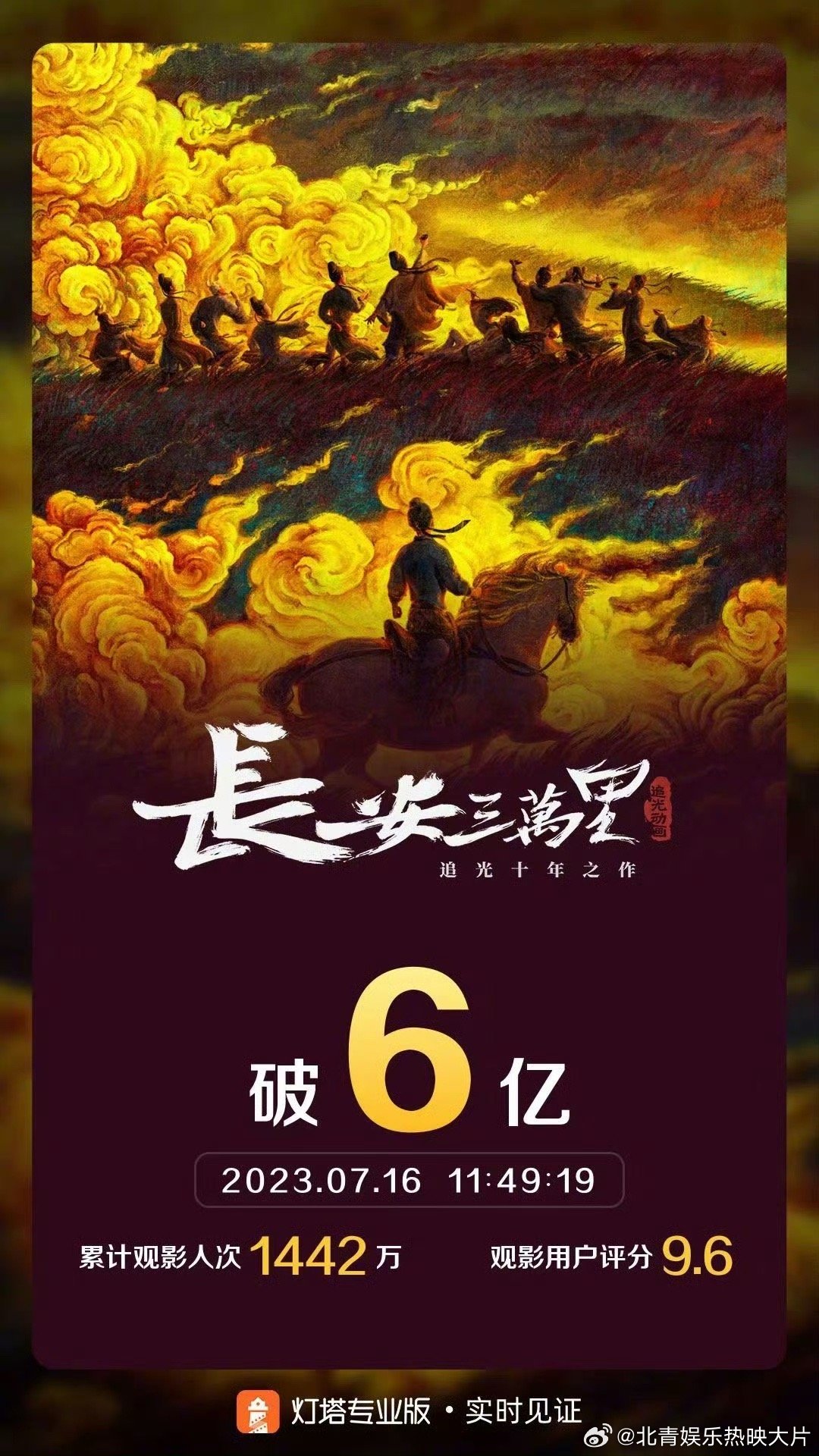 #长安三万里票房破6亿# 《长安三万里》票房破6亿！ ​​​