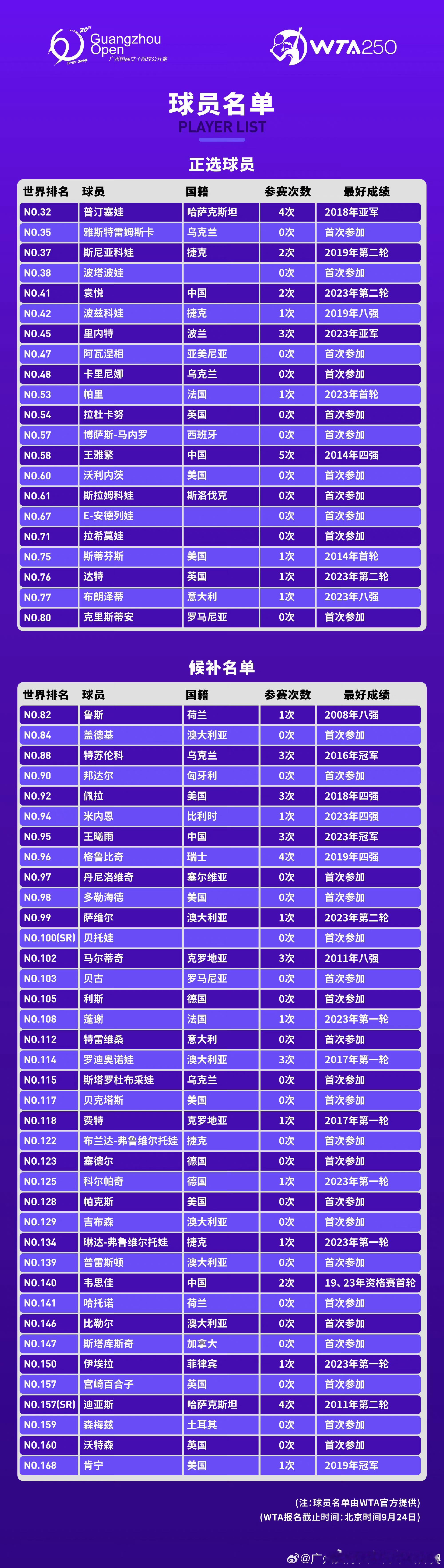 2024WTA广州女子网球公开赛名单卫冕冠军王曦雨要参加资格赛。从2004年李娜