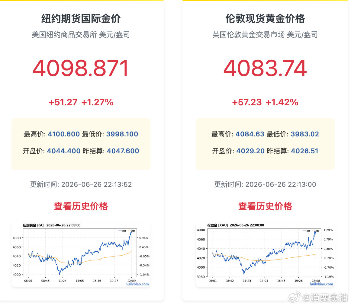 【金价重返4100美元】6月26日，纽约期金向上触及4100美元/盎司，日内涨1