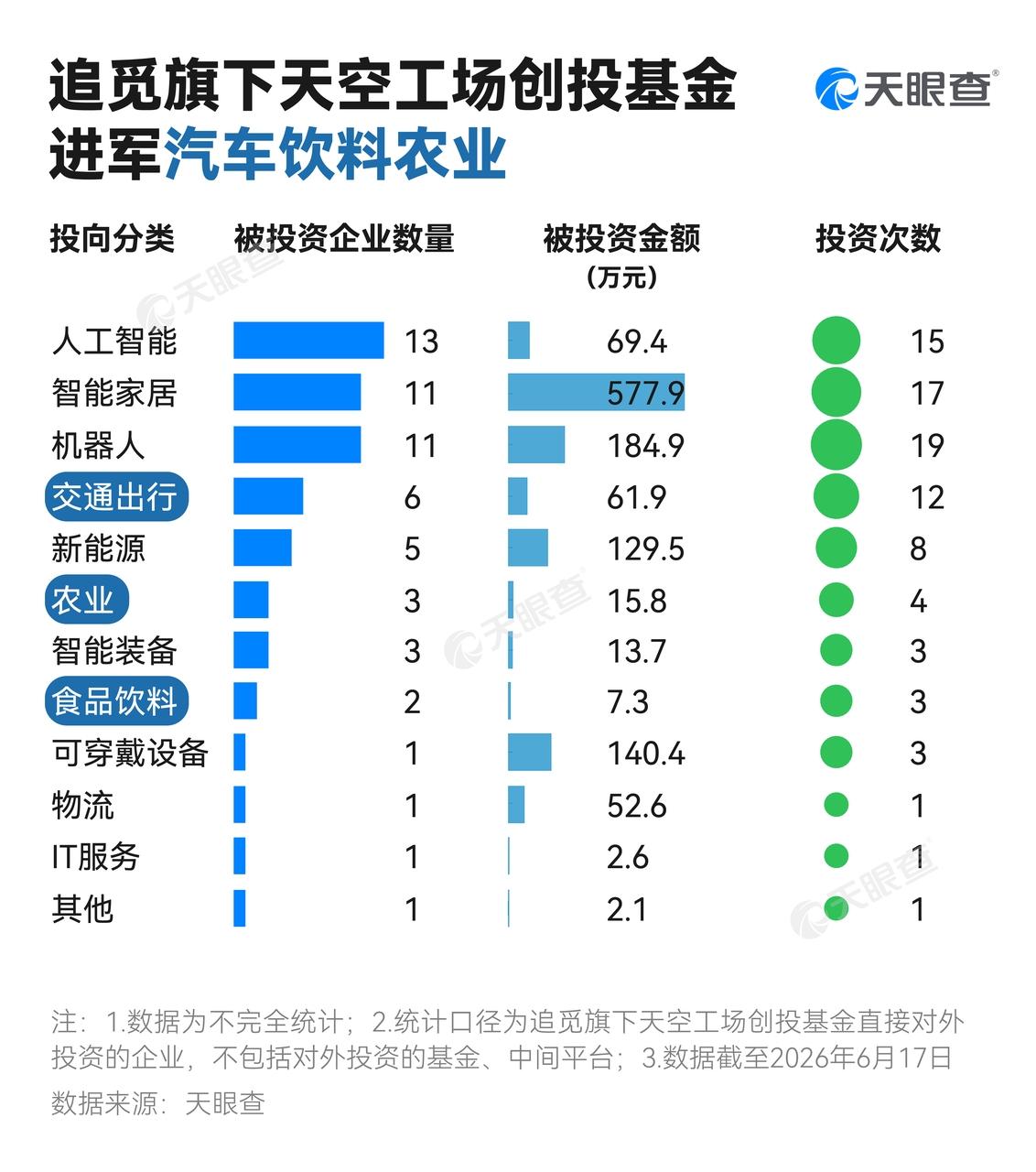 追觅旗下基金投资至少58家企业
追觅旗下基金投资智能家居领域达577万
据媒体报