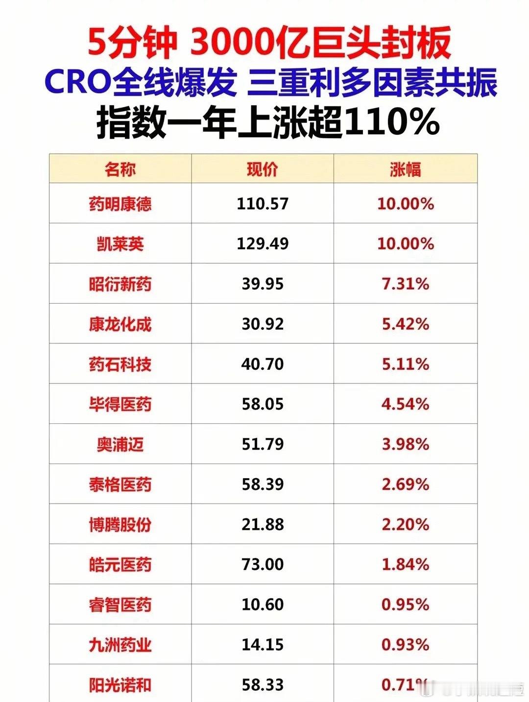 突发！5分钟3000亿巨头封板，CRO全线爆拉！市场风向再变！CRO板块迎来三重
