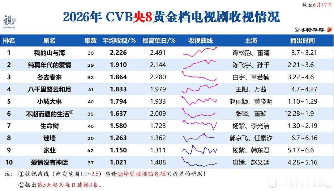 央八今年选的剧真的好低迷啊…
