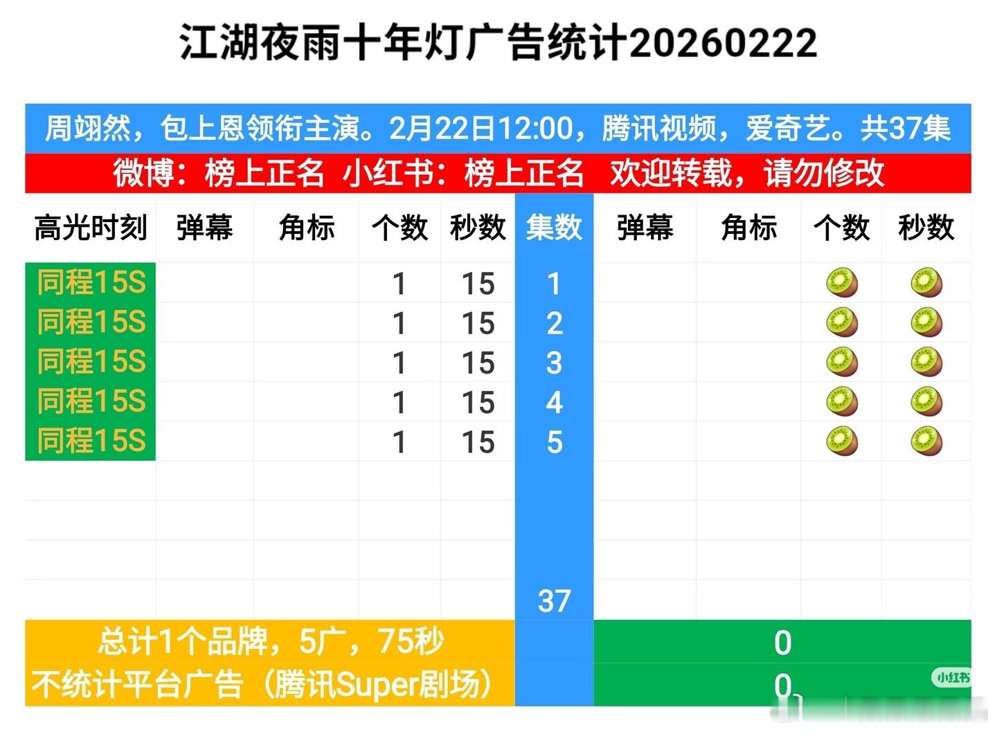 江湖夜雨十年灯首播，腾讯1广，爱奇艺0广 