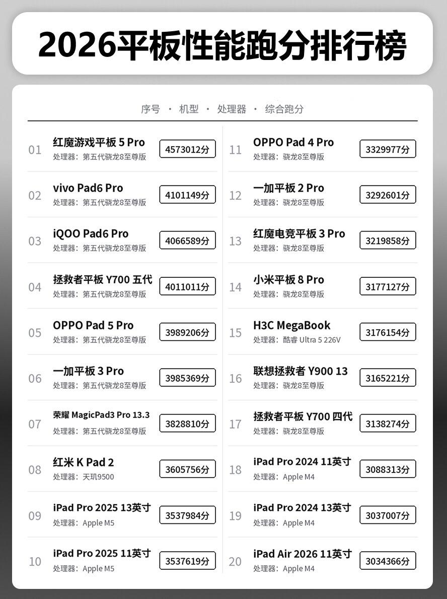 2026平板性能跑分排行榜汇总。 平板平板推荐拯救者y700四代