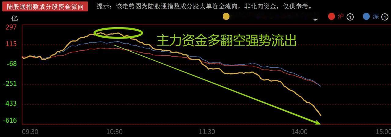 今日指数冲高跳水的原因很简单，或预示后续行情要变了？
      前日科创50指
