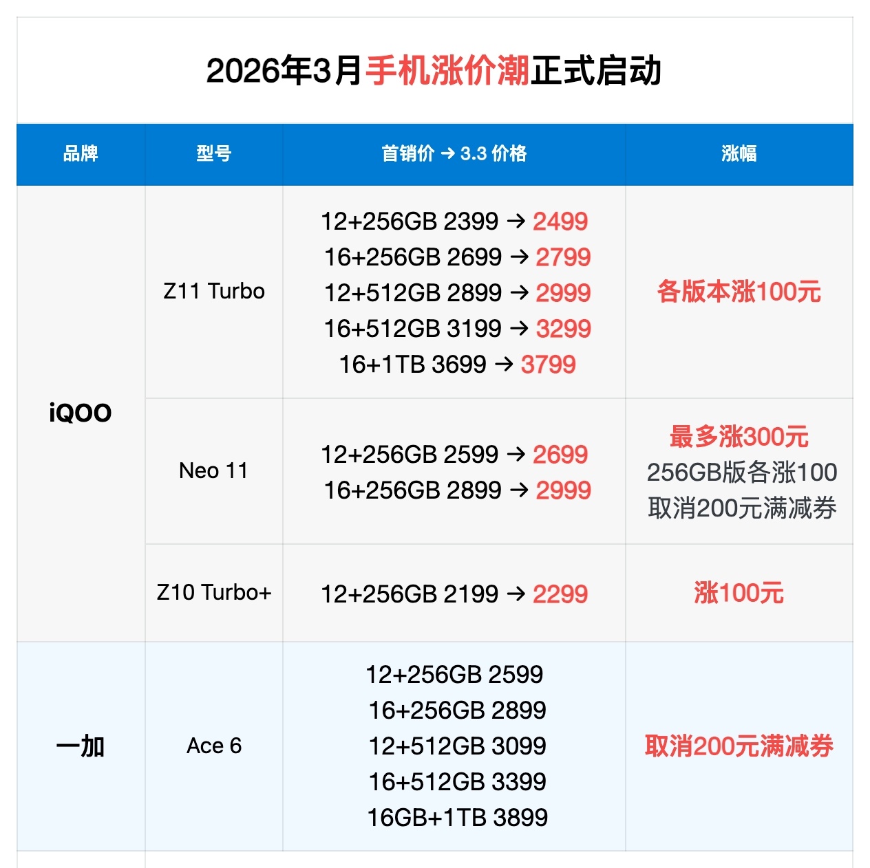 内存涨价导致的已发售机型调价还是来了，不知道这图信息够不够准确，大家可以去问各品