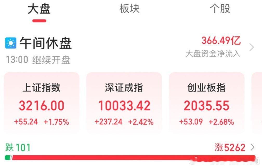 A股三大指数早盘集体上涨，截至午盘，沪指涨1.75%，深成指涨2.42%，创业板