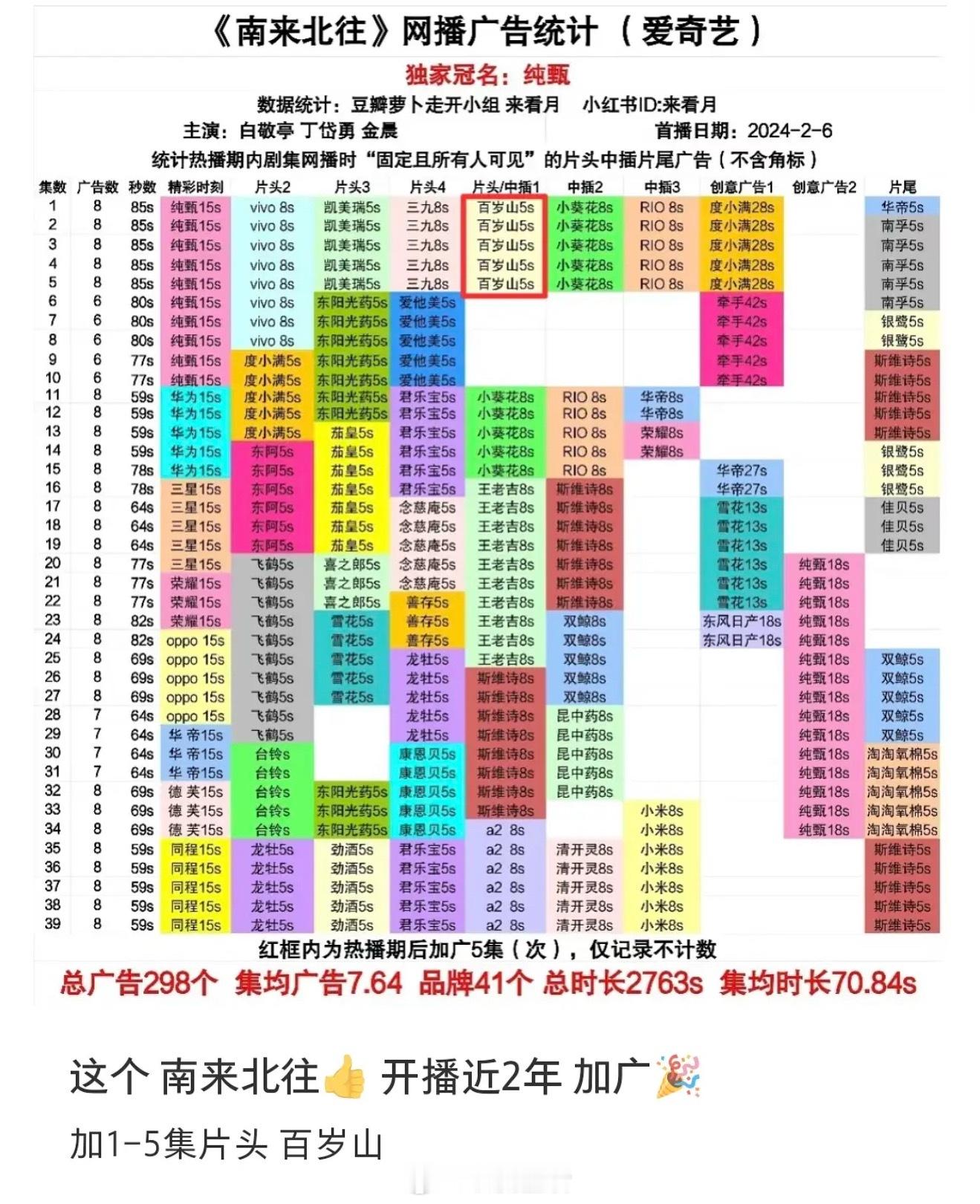 白敬亭的剧长尾有点厉害，南来北往开播两年又加广，说明不断有人进场看剧。