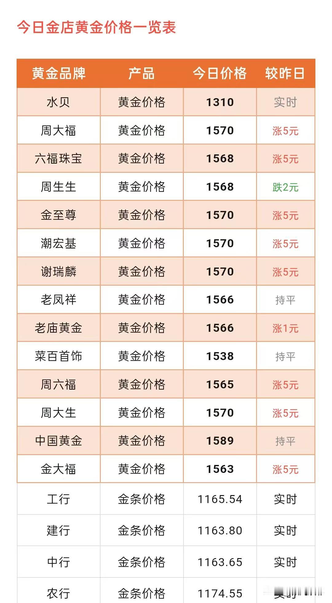 今日金价！各大品牌黄金门店金饰品报价！以及节后黄金上涨驱动因素找到了！

今天（