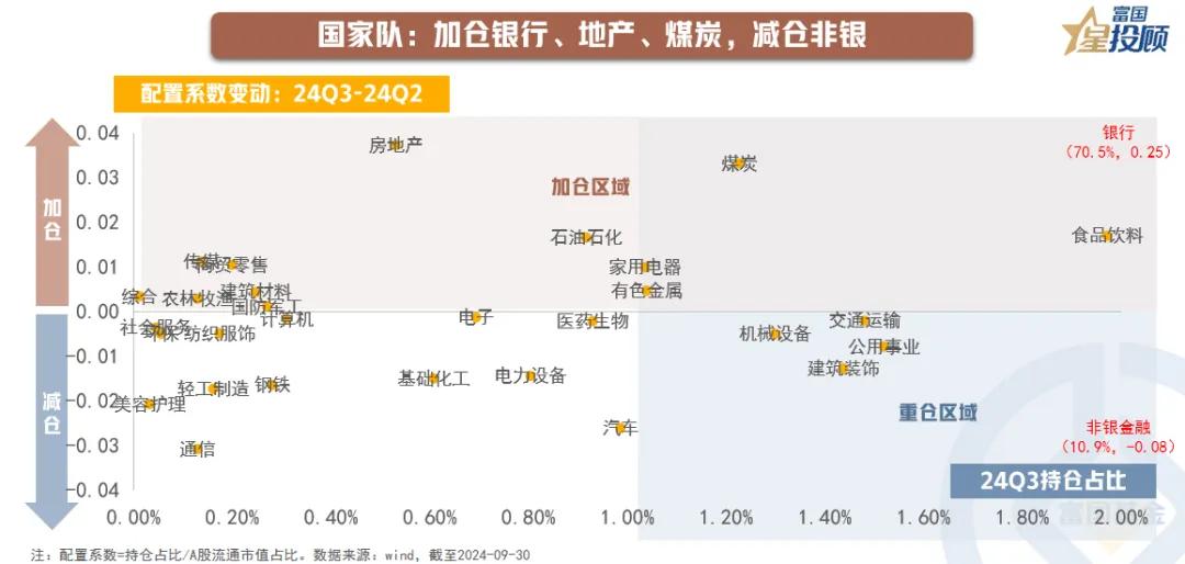 #基金投顾# 【星行研】三季度，机构投资者有何投资新动向？（六）

国家队：加仓